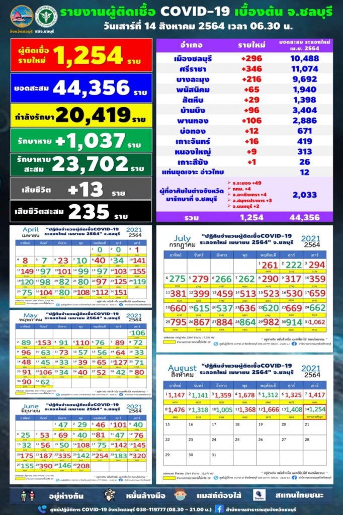 ชลบุรี ติดเชื้อเพิ่มอีก 1,254 ราย 3 10