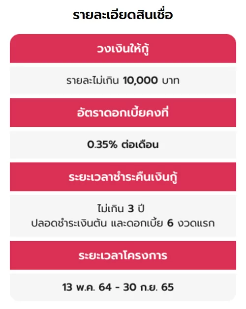รายละเอียดสินเชื่อธนาคารออมสิน ให้กู้รายละหมื่นบาท คุณสมบัติผู้สมัครสินเชื่อธนาคารออมสินผ่านแอปมายโม mymo รายละ 10000 บาท