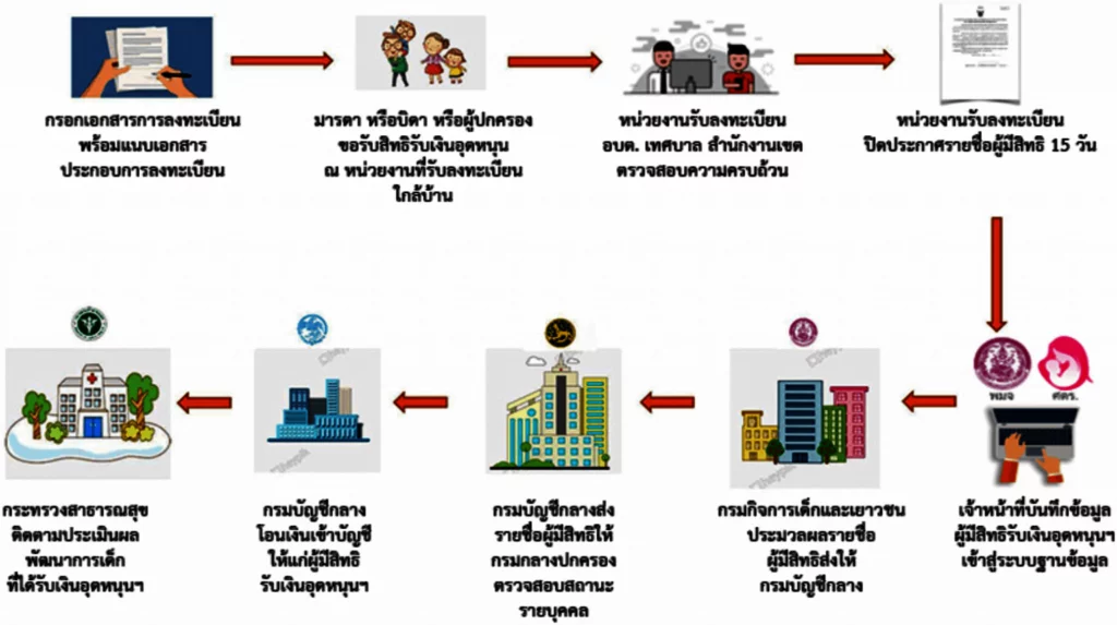 ขั้นตอนการลงทะเบียนและขั้นตอนการอนุมัติสิทธิ์เงินอุดหนุนเด็กแรกเกิด 600 บาทต่อเดือน ขั้นตอนการดำเนินการสมัครเงินอุดหนุนเด็ก 600 บาทต่อเดือน สมัครผ่าน อบต เขต และ เทศบาล